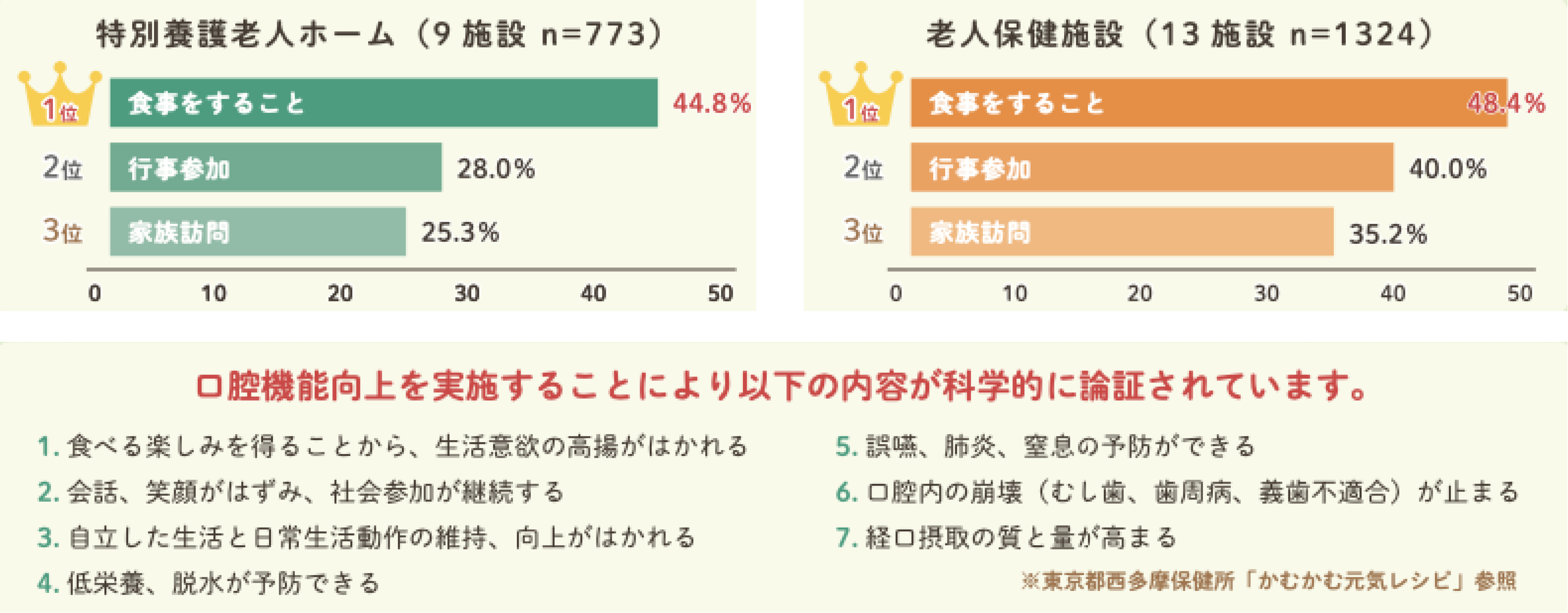 施設での楽しみの第１位は「食事すること」