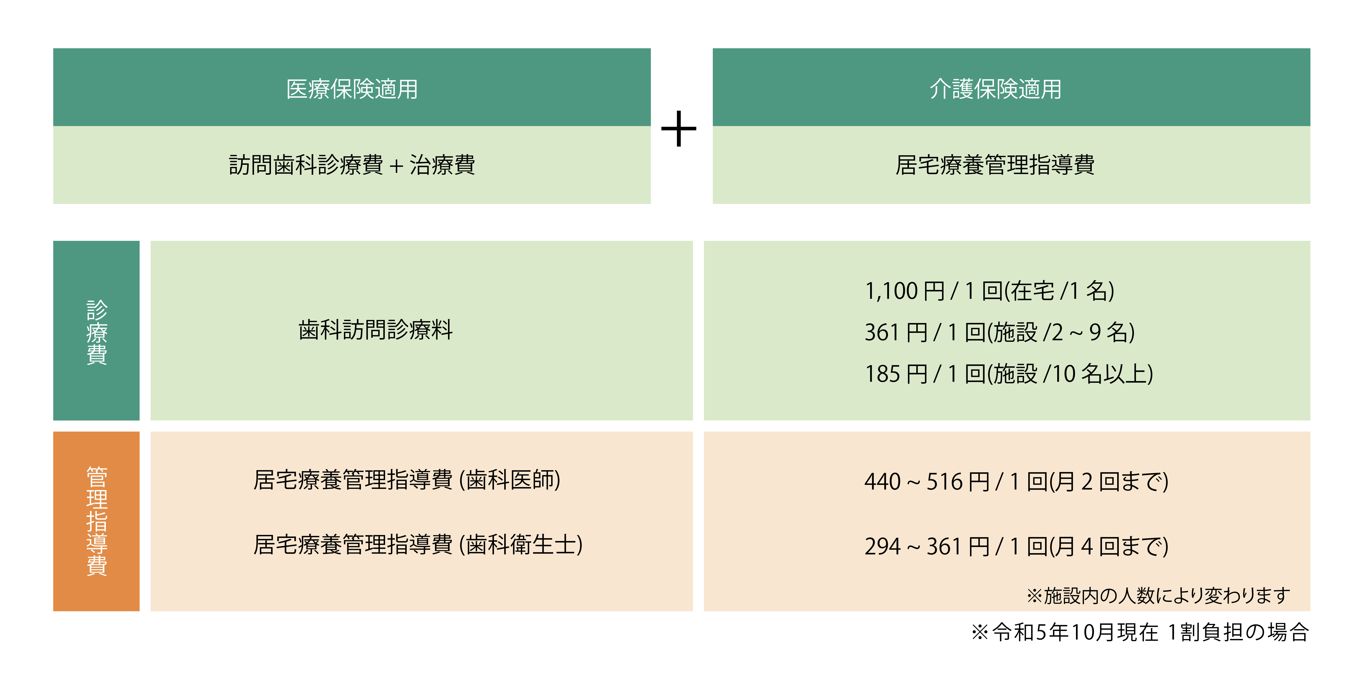 訪問歯科の費用について