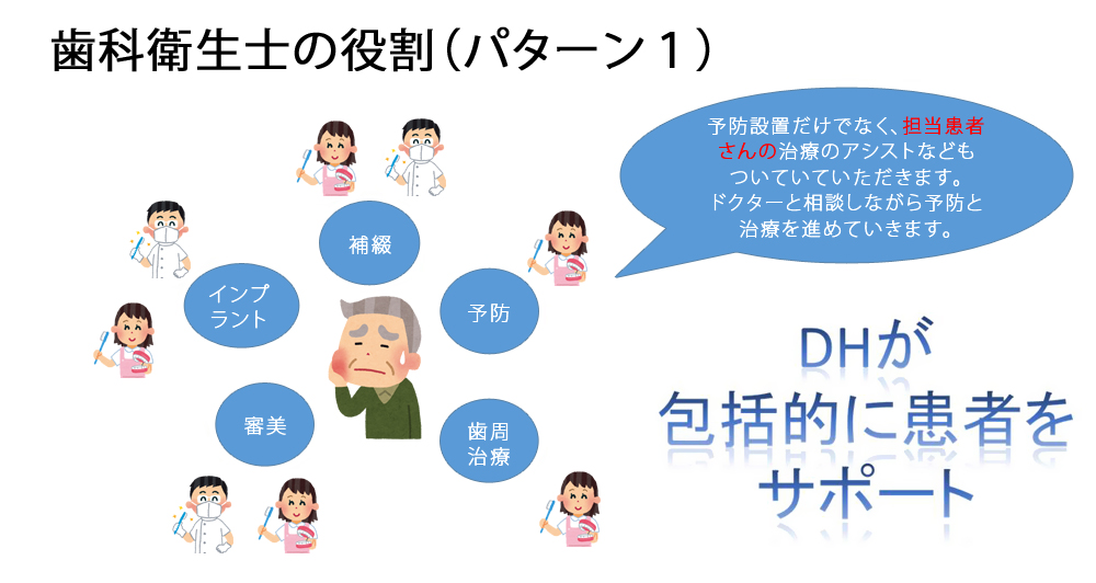 歯科衛生士の役割（パターン１）